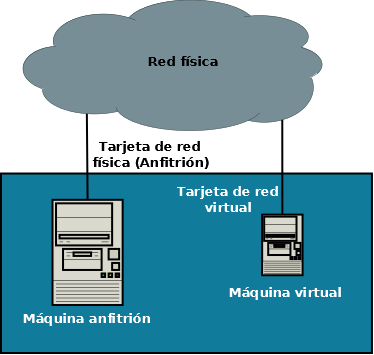 Diagrama conexión adaptador puente.