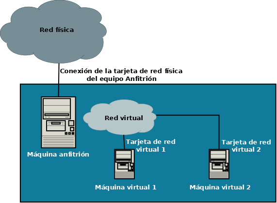 Diagrama de red interna virtual.