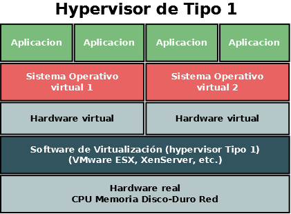 Diagrama de virtualización con Hipervisor tipo 1