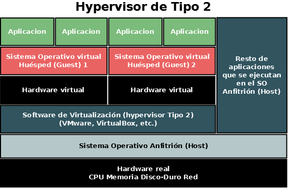 Diagrama de Virtualización  con Hipervisor tipo 2