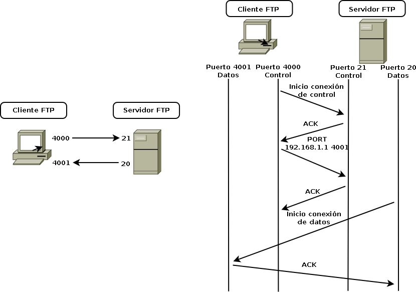 Diagrama modo activo FTP