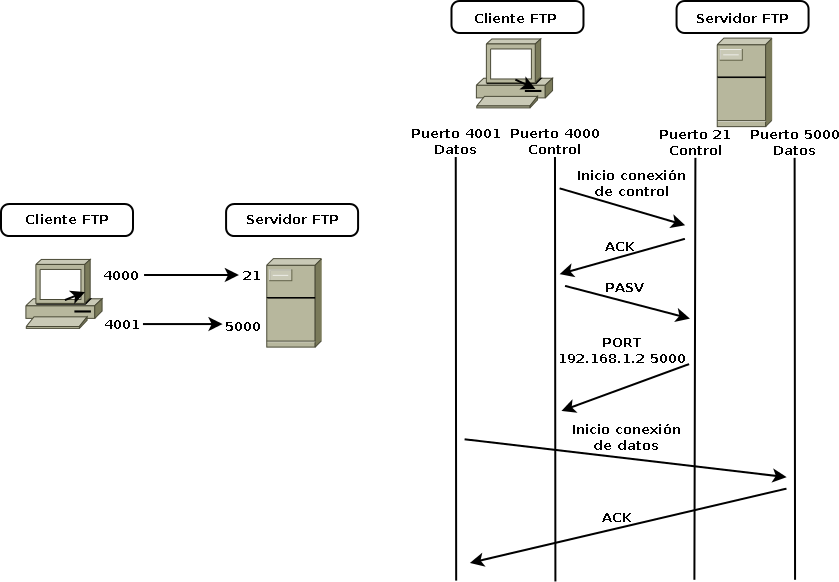 Diagrama modo pasivo FTP
