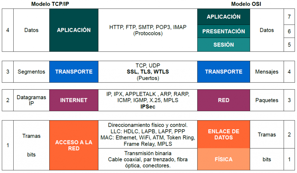 Diagrama de los modelos TCP/IP y OSI