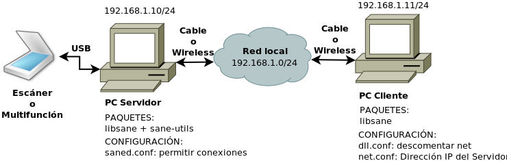 Esquema de conexión escaner USB