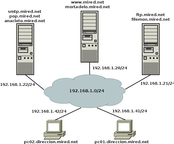 Ejemplo de dominio: mired.net