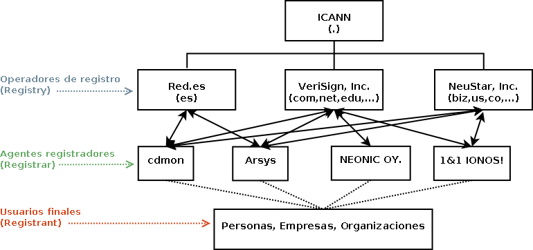 Esquema Registradores de dominios DNS