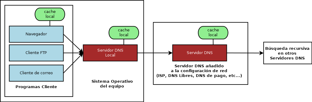 Cómo funciona el Servicio DNS