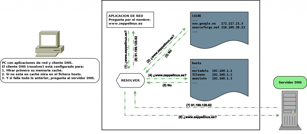 Funcionamiento de clientes DNS (resolvers)