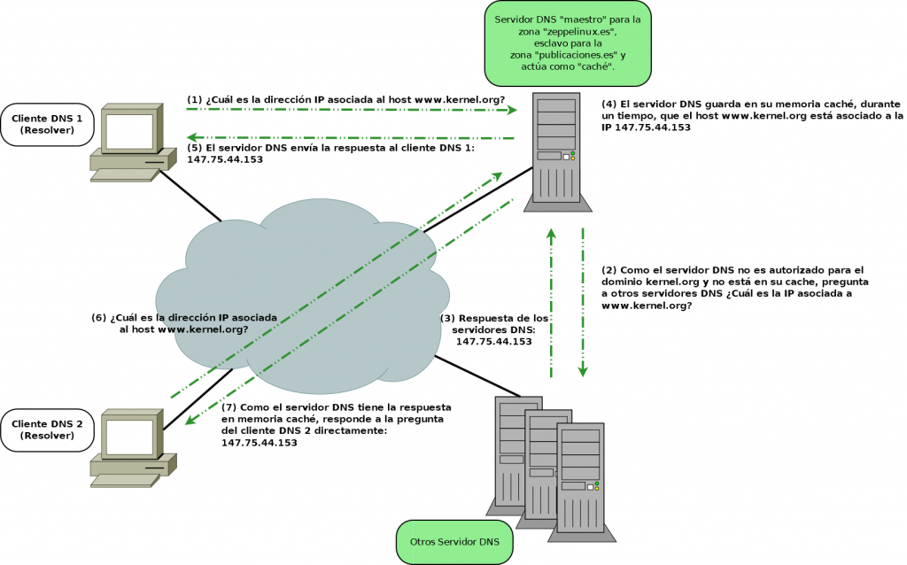 Servidores DNS cache