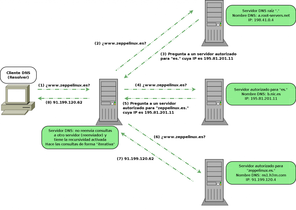 Servidores DNS reenviadores: realiza consultas iterativas