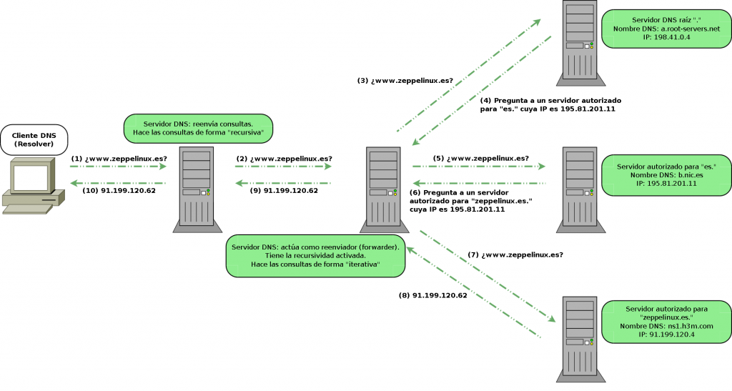 Servidores DNS reenviadores: realiza consultas recursivas