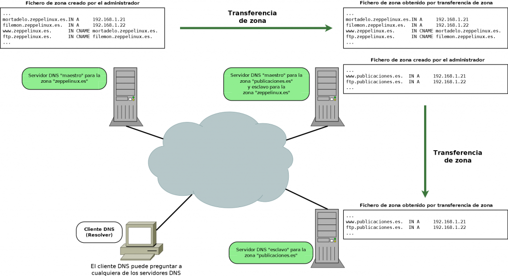 Servidores DNS maestros y esclavos