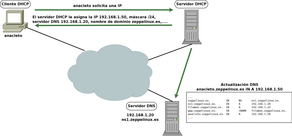 Actualización DNS dinámica