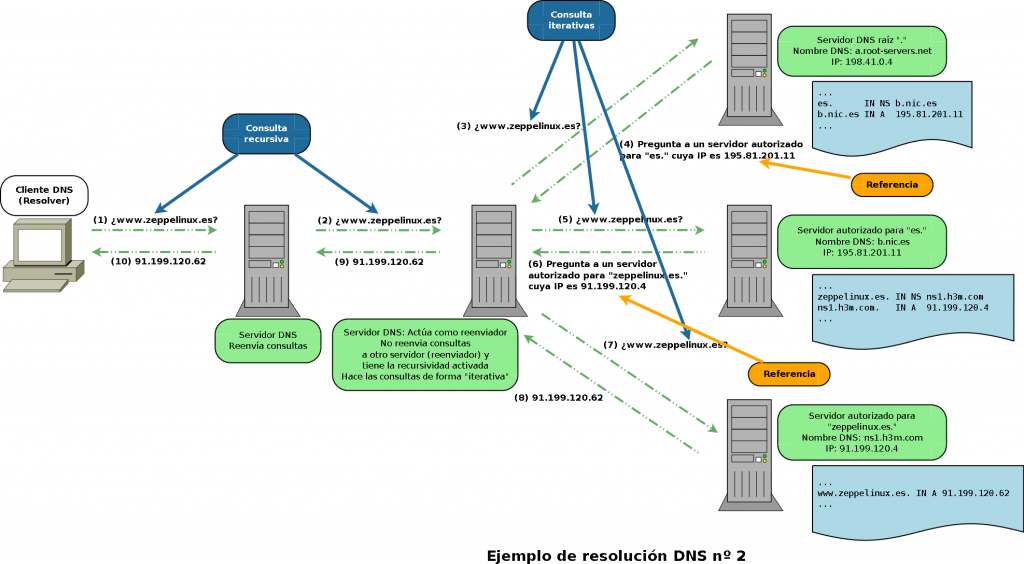 Ejemplo 2 de resolución DNS