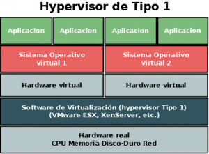Diagrama de virtualización con Hipervisor tipo 1