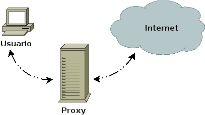 Configurar proxy en Linux